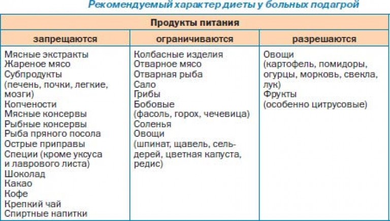 Лечение подагры и артрита диета Лечение подагры и артрита диета