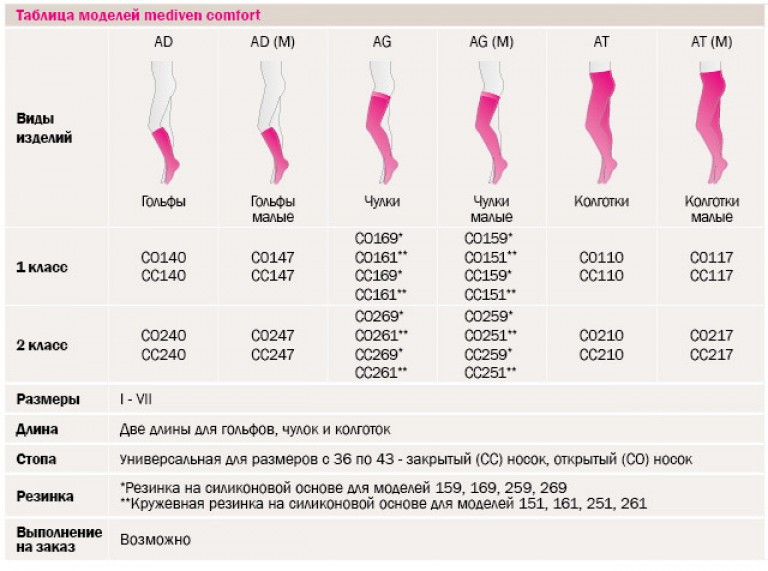 Классы чулков. Компрессионные чулки 2 класс mediven Comfort таблица размеров. Медивен компрессионный трикотаж Размерная сетка. Колготки Медивен размер 2. Mediven компрессионный гольфы таблица.