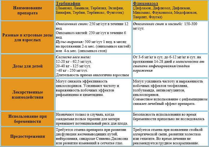 Схема лечения грибка стопы