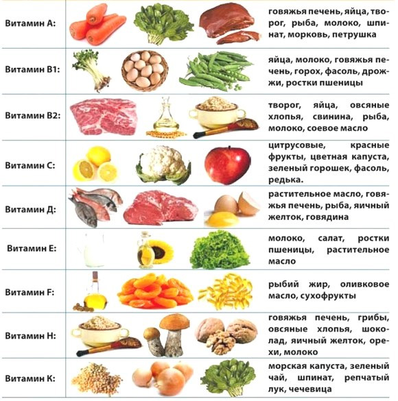 Содержание витаминов в продуктах